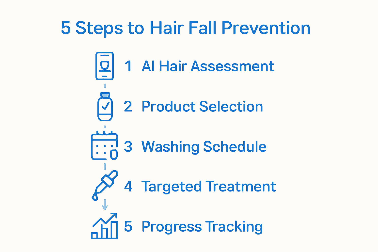 Infographic outlining the five steps to prevent hair fall using AI assessment, tailored product selection, routine washing, targeted treatments, and progress tracking.