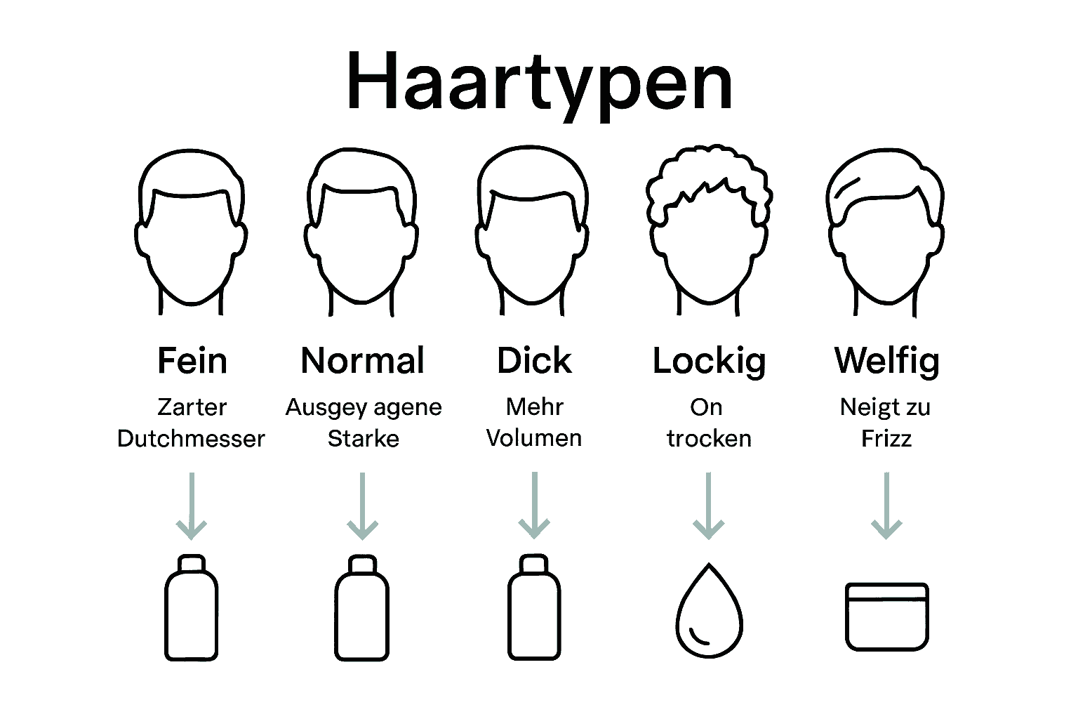 Männerhaartypen und passende Pflege in einer Grafik