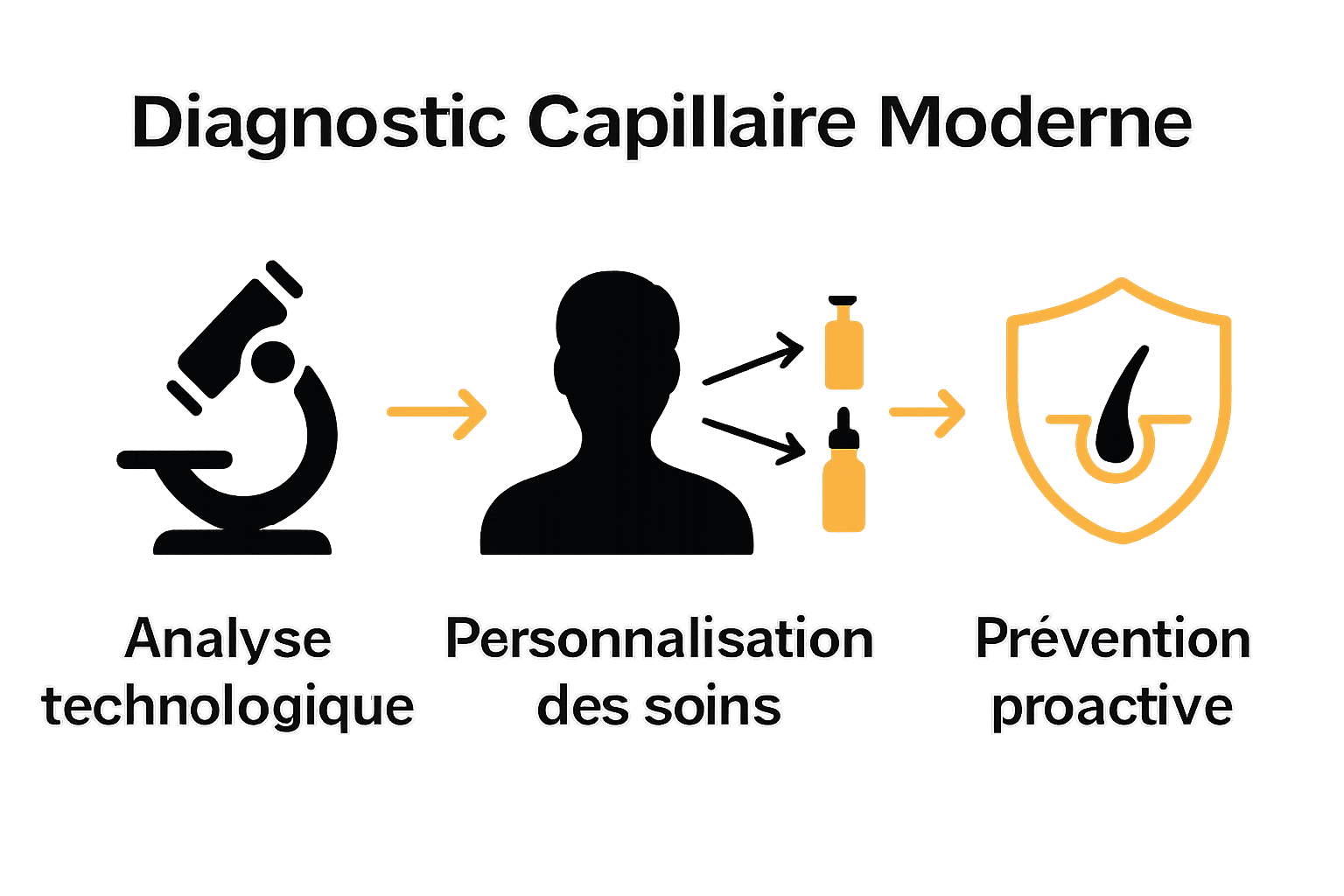Infographie sur les étapes du diagnostic capillaire moderne