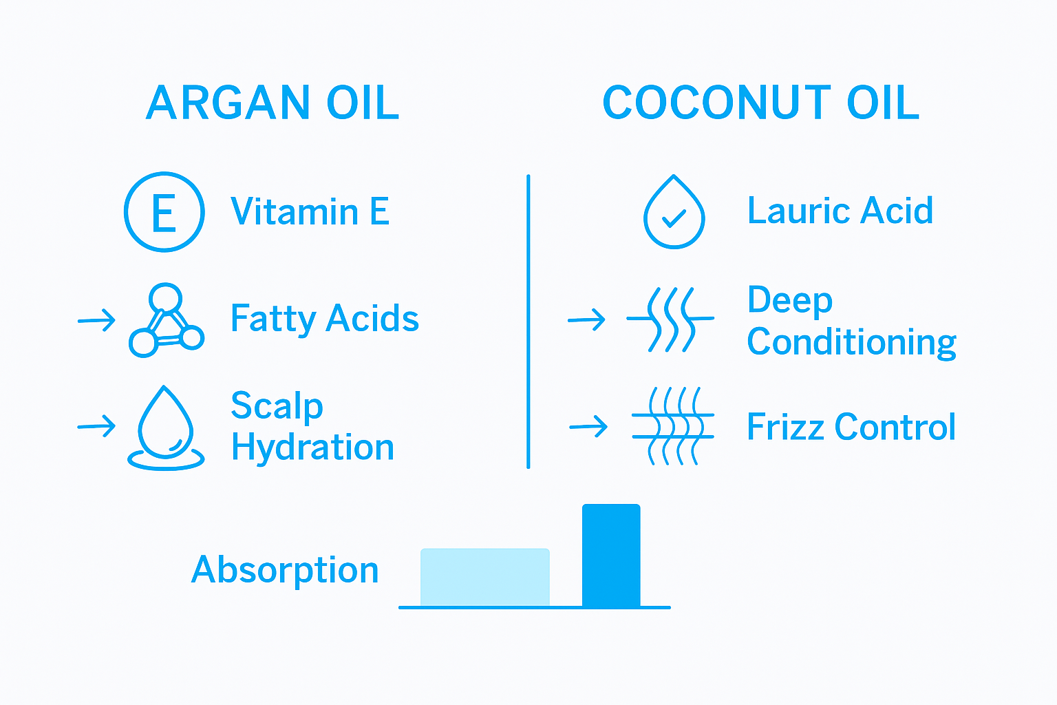 Infographic comparing argan oil to coconut oil