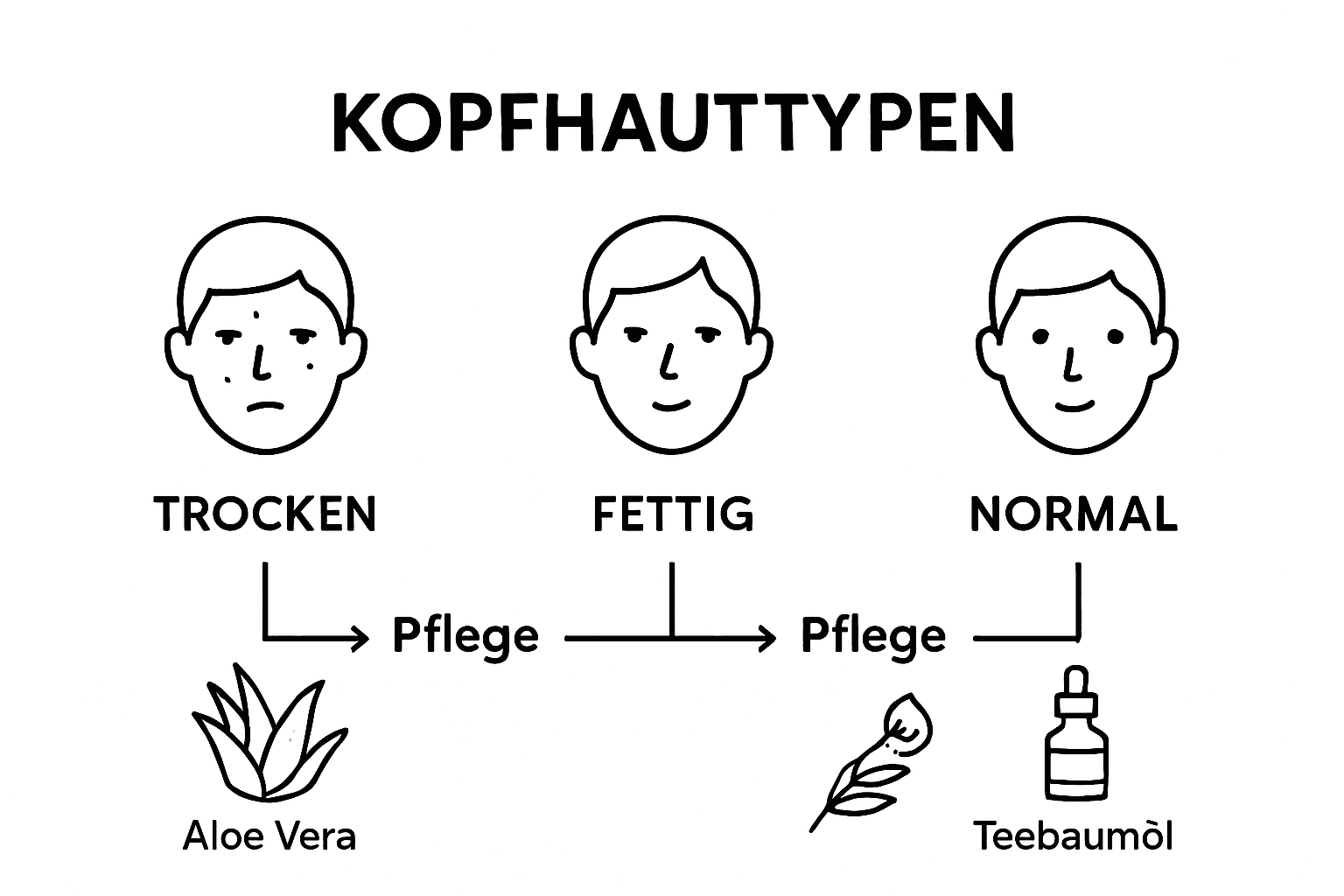Infografik: Verschiedene Kopfhauttypen im Überblick – Merkmale und passende Pflegetipps