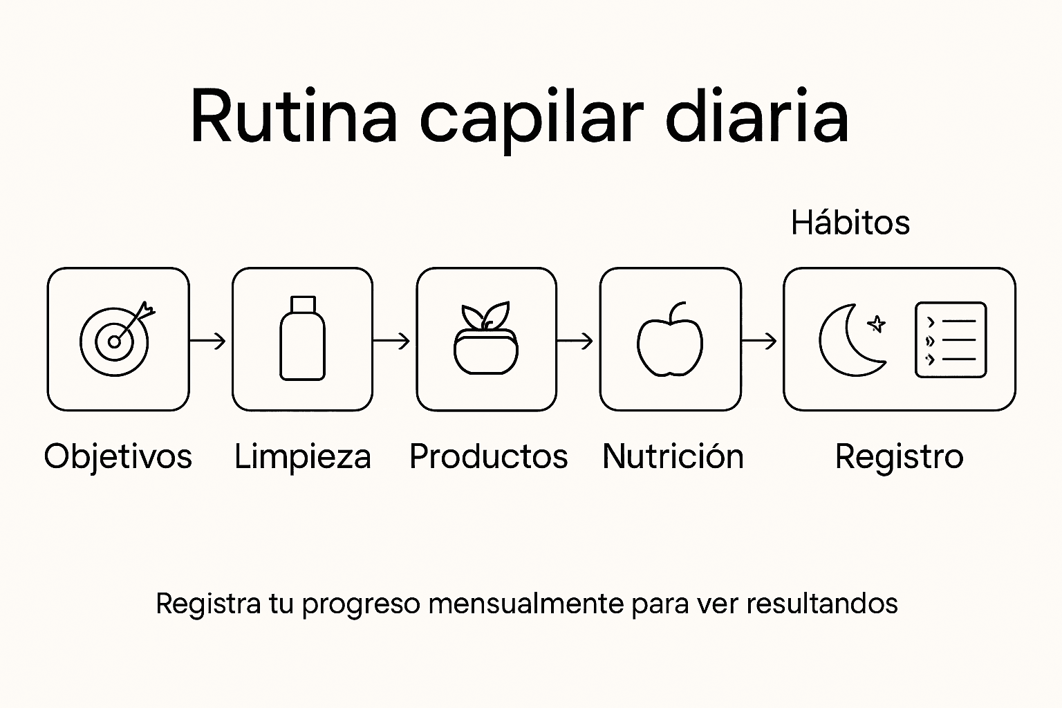 Guía visual con los pasos esenciales para tu rutina diaria de cuidado capilar