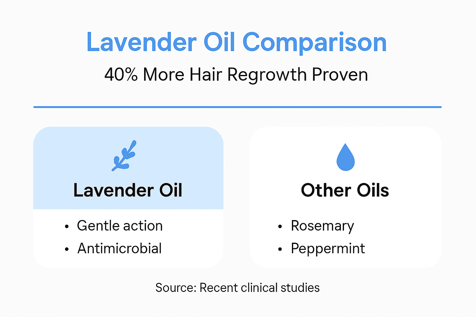 Infographic comparing lavender oil to other oils