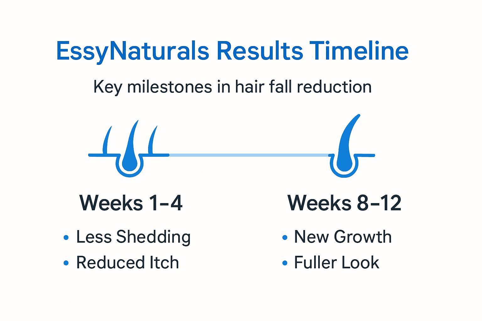 Infographic on EssyNaturals results by timeline