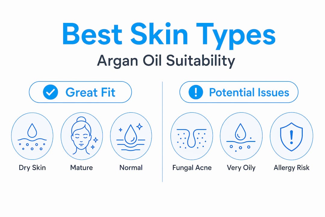 Infographic showing skin types that best suit argan oil