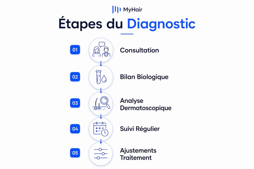 Découvrez, en un coup d'œil, les différentes étapes clés d’un diagnostic capillaire préventif grâce à notre infographie détaillée.