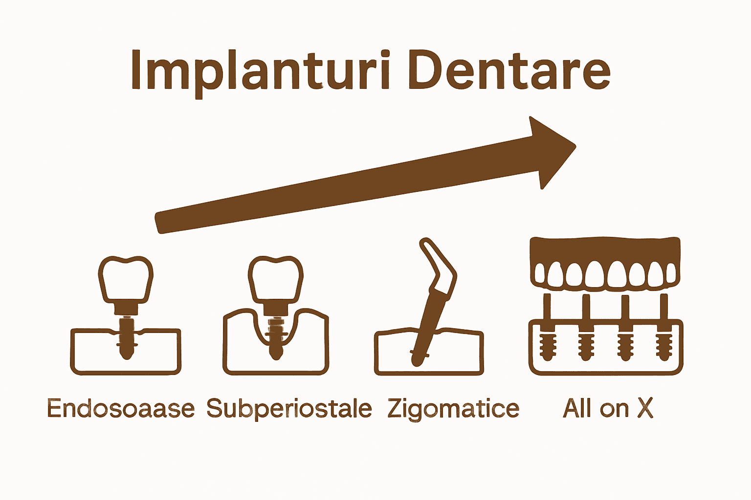 Comparație vizuală între tipurile de implant dentar