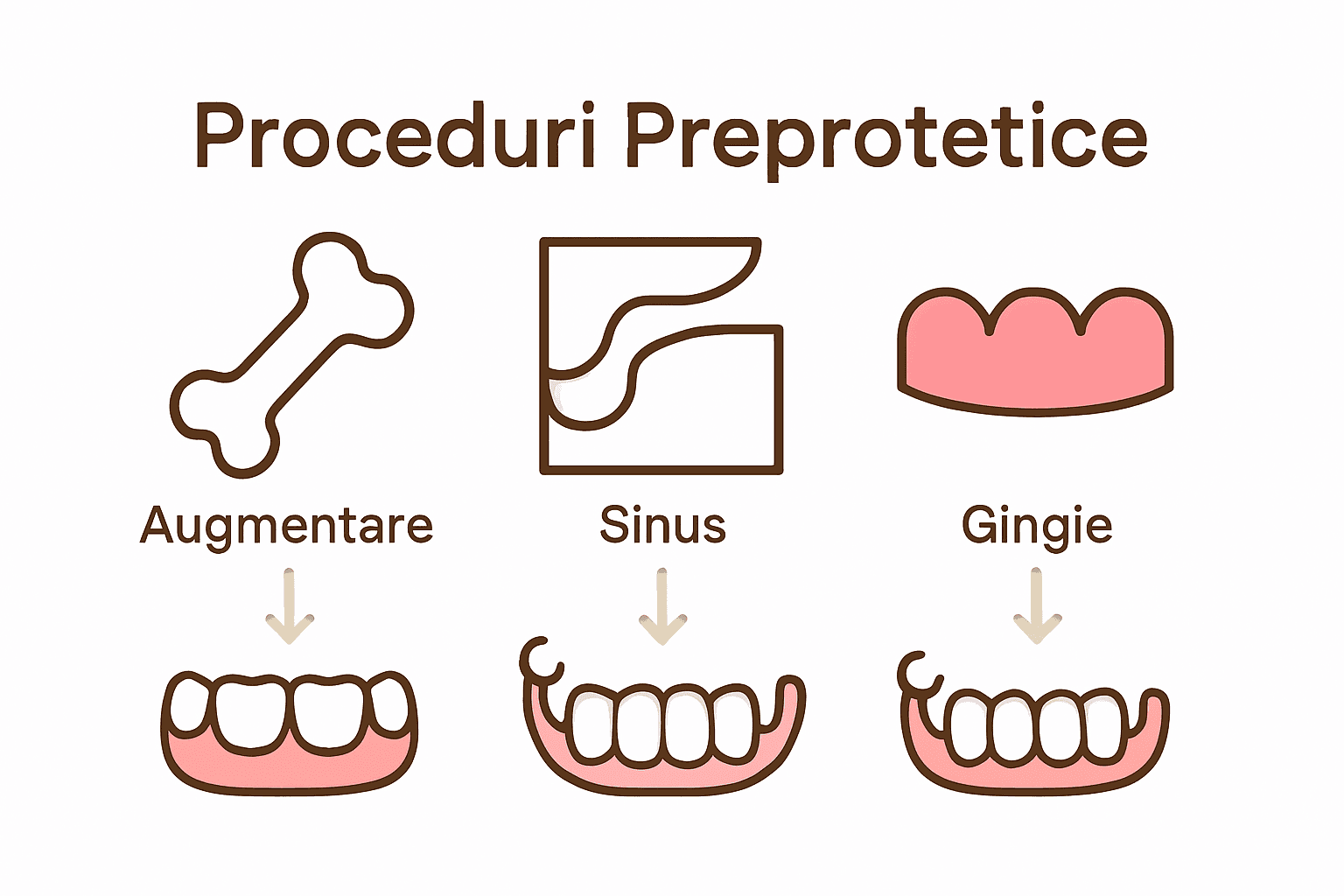 Infografic cu pictograme: augmentare os, ridicare sinus, grefare gingivală.