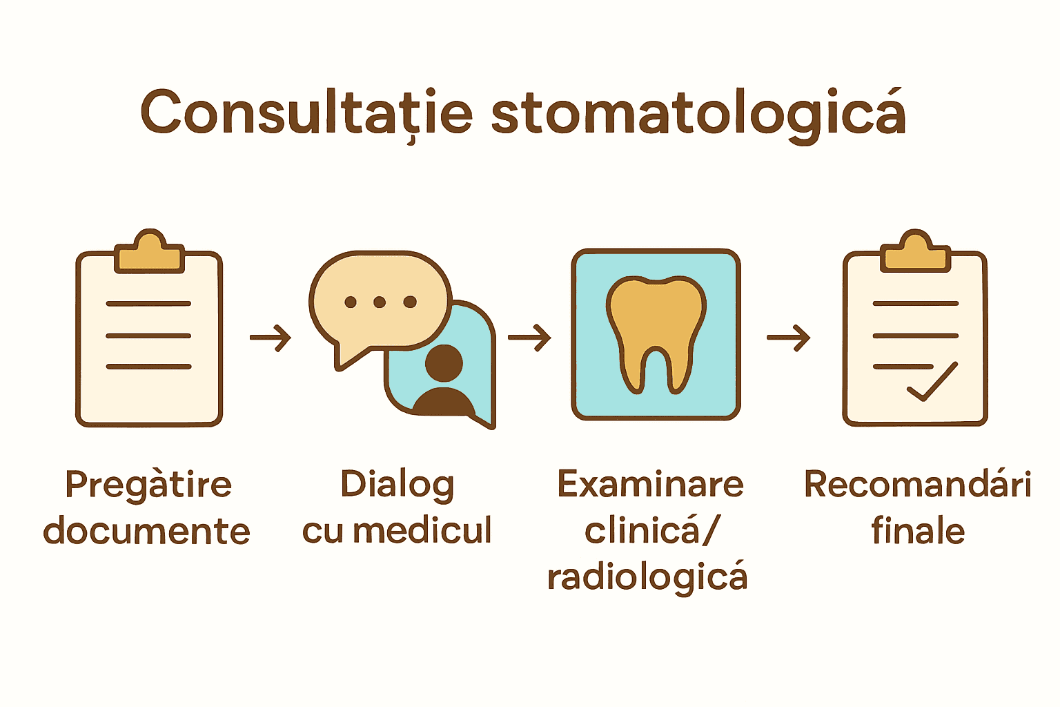 Infografic cu cei 5 pași esențiali ai consultației stomatologice