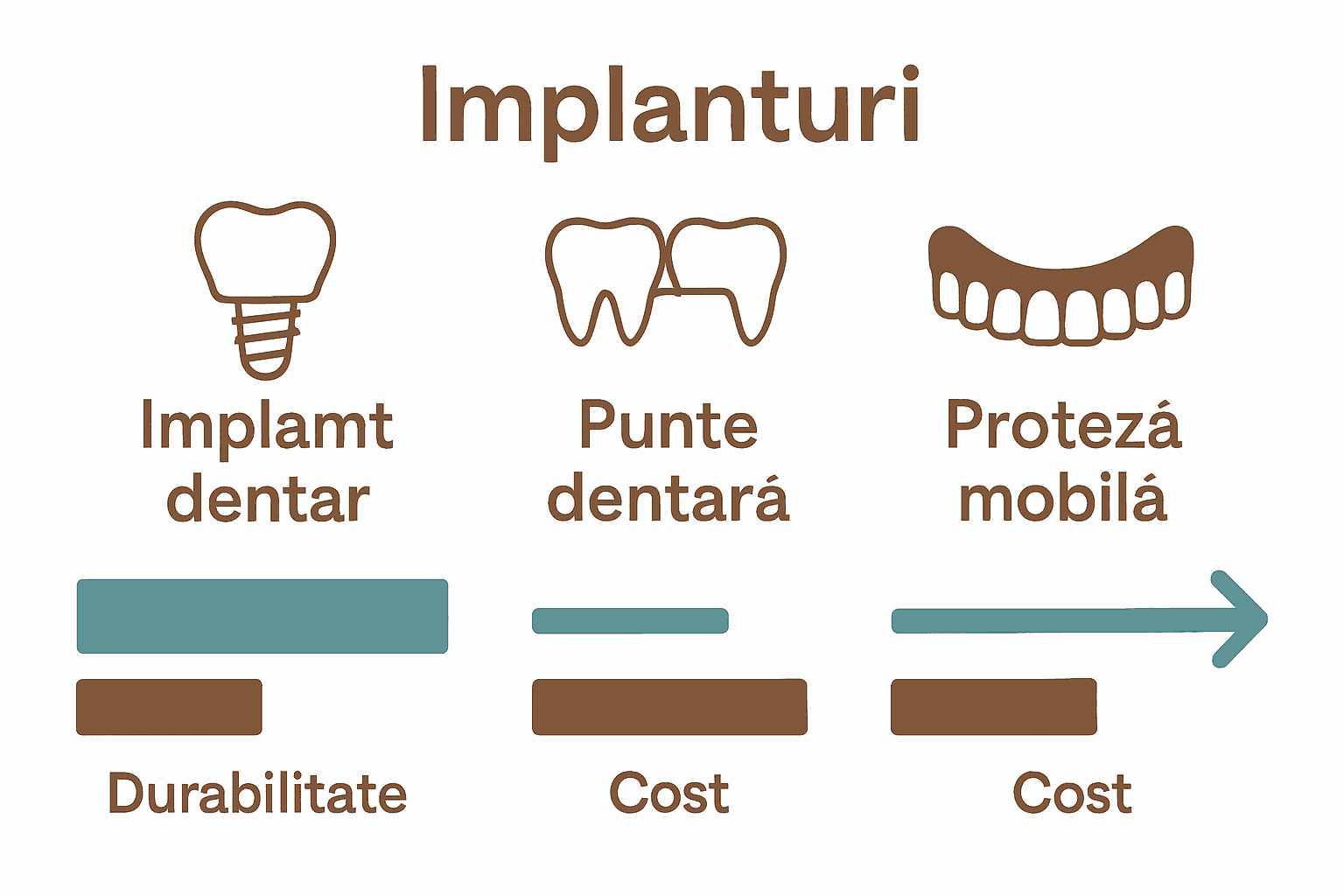 Infografic cu comparație cost și durabilitate implanturi dentare