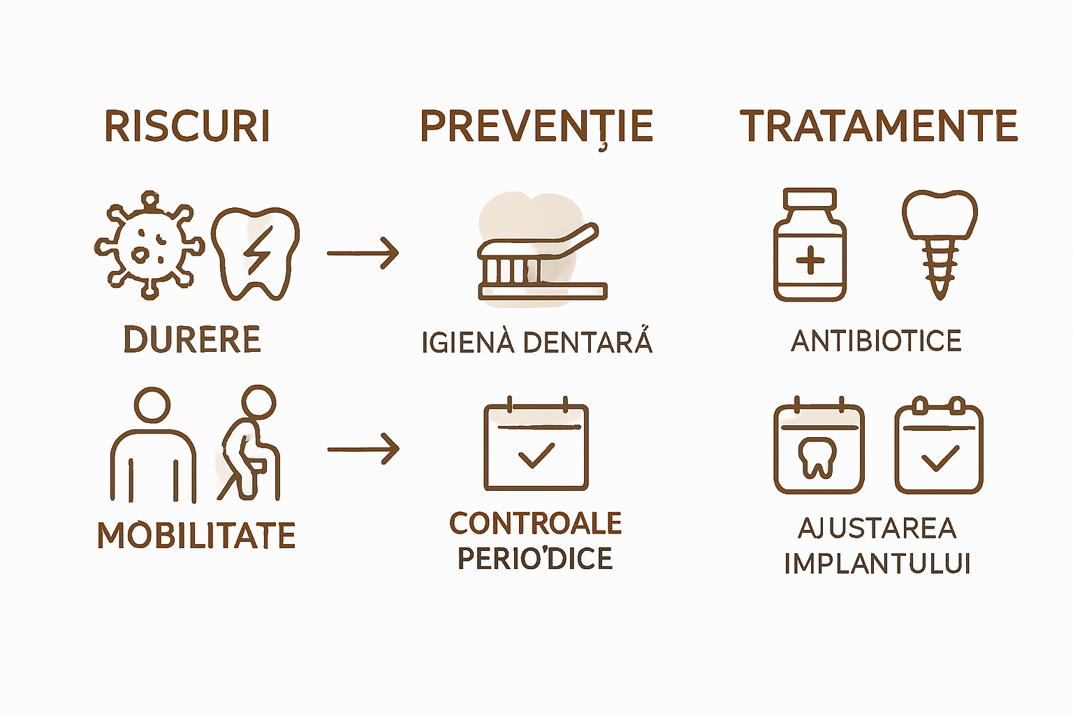 Dental implant risk prevention and treatment flowchart