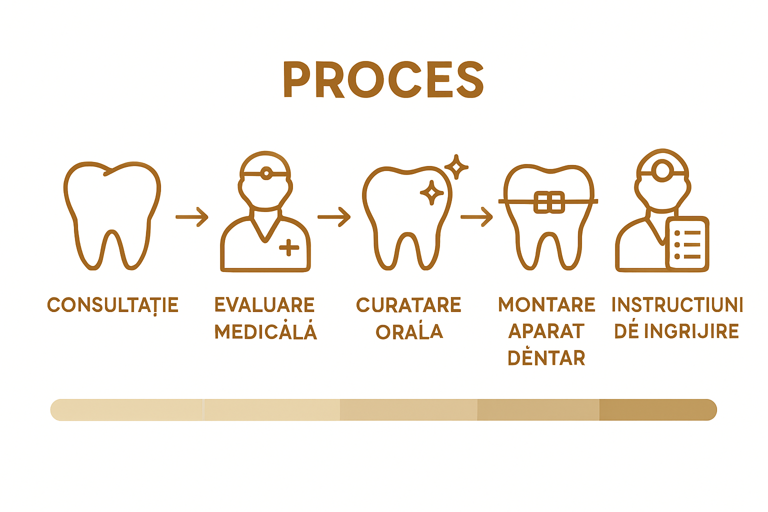 Infografic cu pașii esențiali pentru aplicarea aparatului dentar