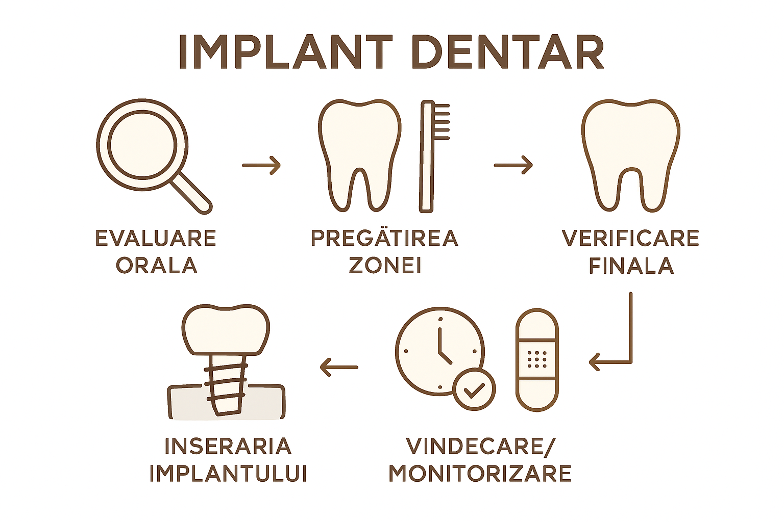 Ilustrație cu cele cinci etape esențiale ale procedurii de implant dentar
