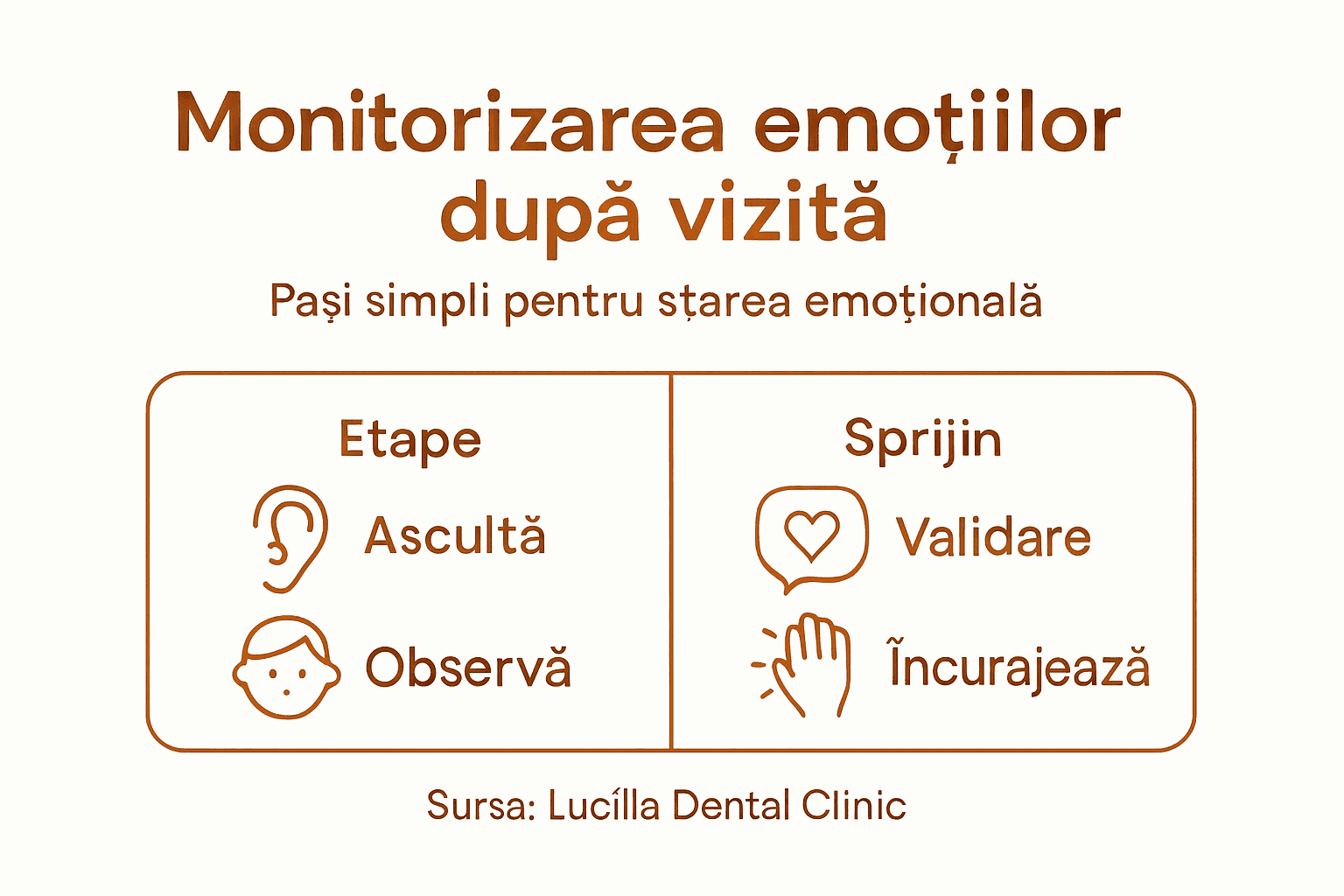 Infografic: Cum urmărim starea emoțională a copilului la vizita la stomatolog