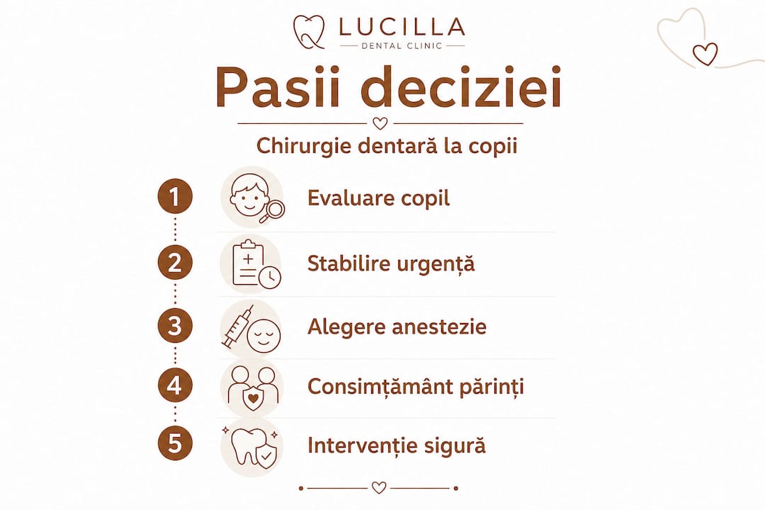 Infografic: etapele intervenției stomatologice la copii