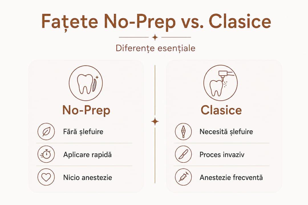 Infografic: diferențele dintre fațetele dentare no-prep și cele tradiționale