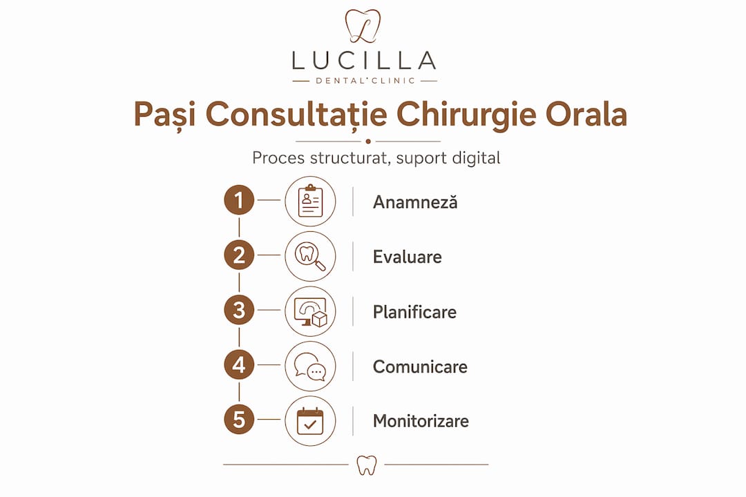 Infografic: etapele esențiale ale consultației în chirurgia orală