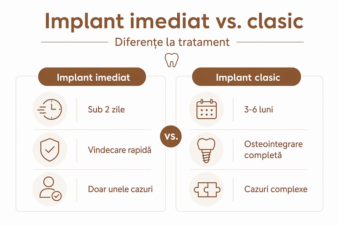 Infografic: diferențele dintre implantul dentar imediat și cel tradițional