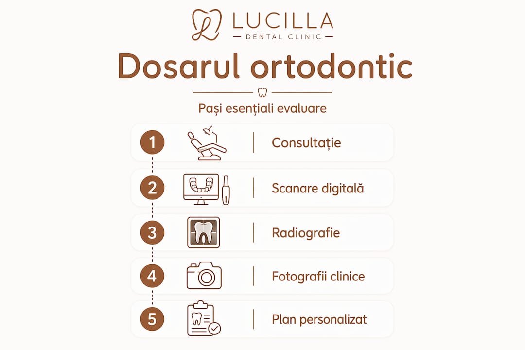 Infografic: etapele de bază pentru întocmirea dosarului ortodontic