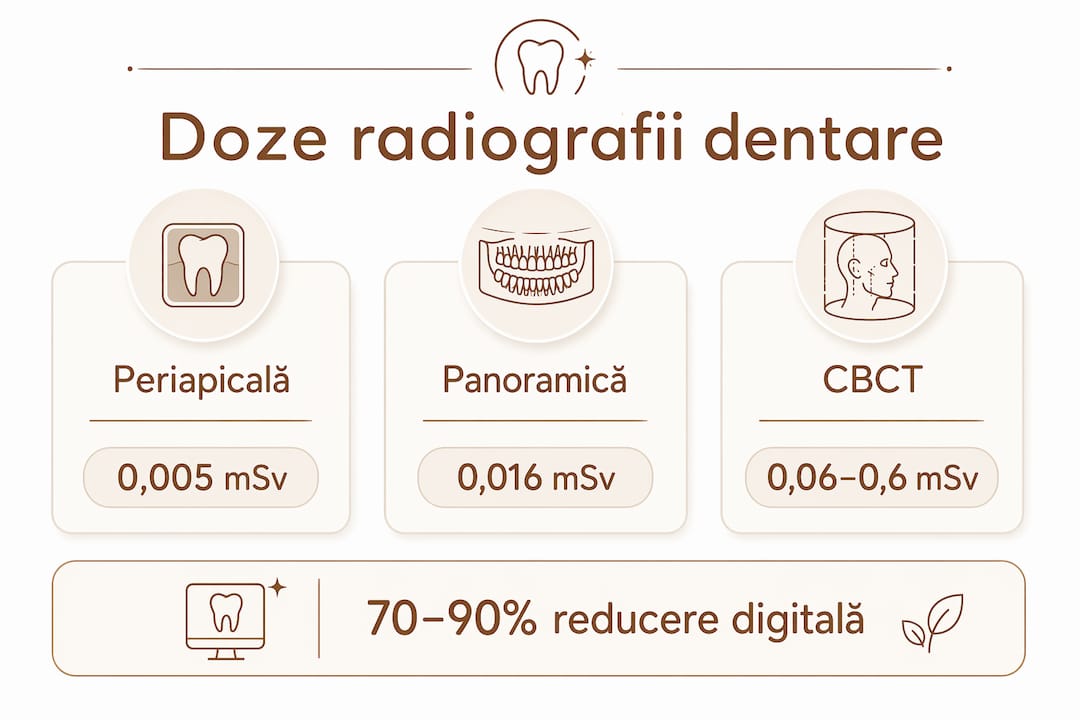 Infografic despre nivelul de radiații la principalele tipuri de radiografii dentare