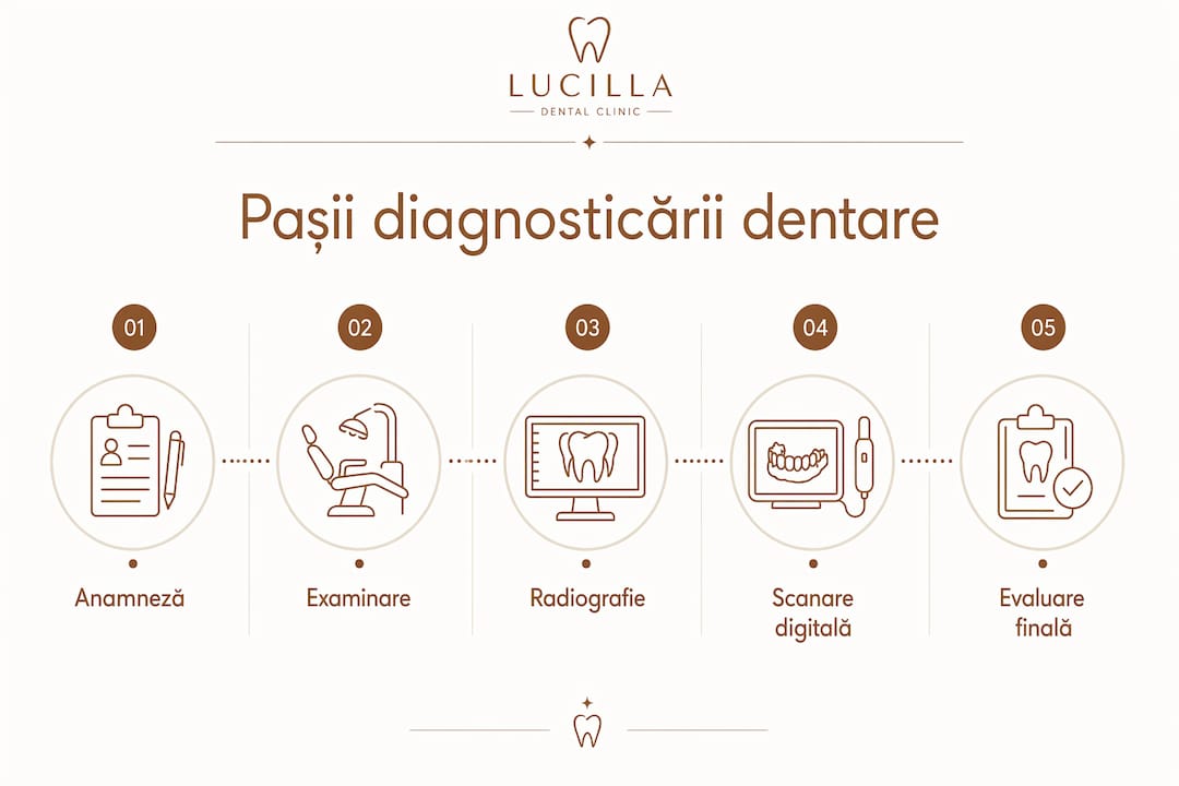 Infografic care prezintă pașii esențiali în procesul de diagnostic stomatologic