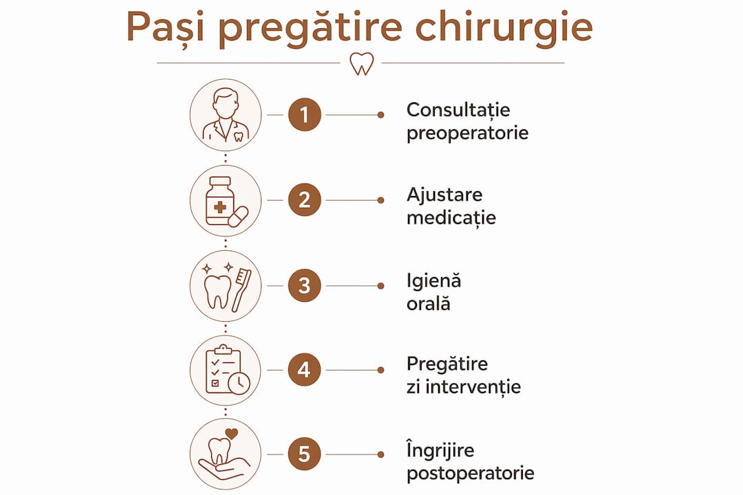 Infografic: Ce trebuie să faci înainte de o intervenție de chirurgie orală