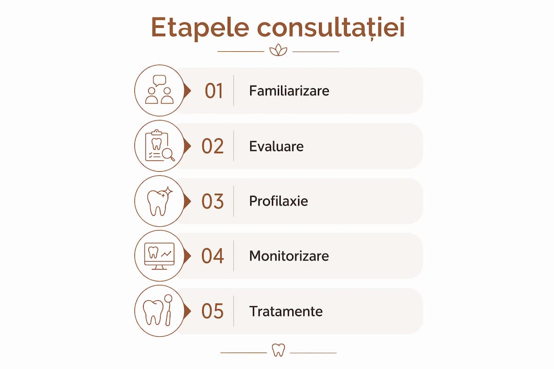 Infografic care prezintă pașii unei consultații stomatologice la copii