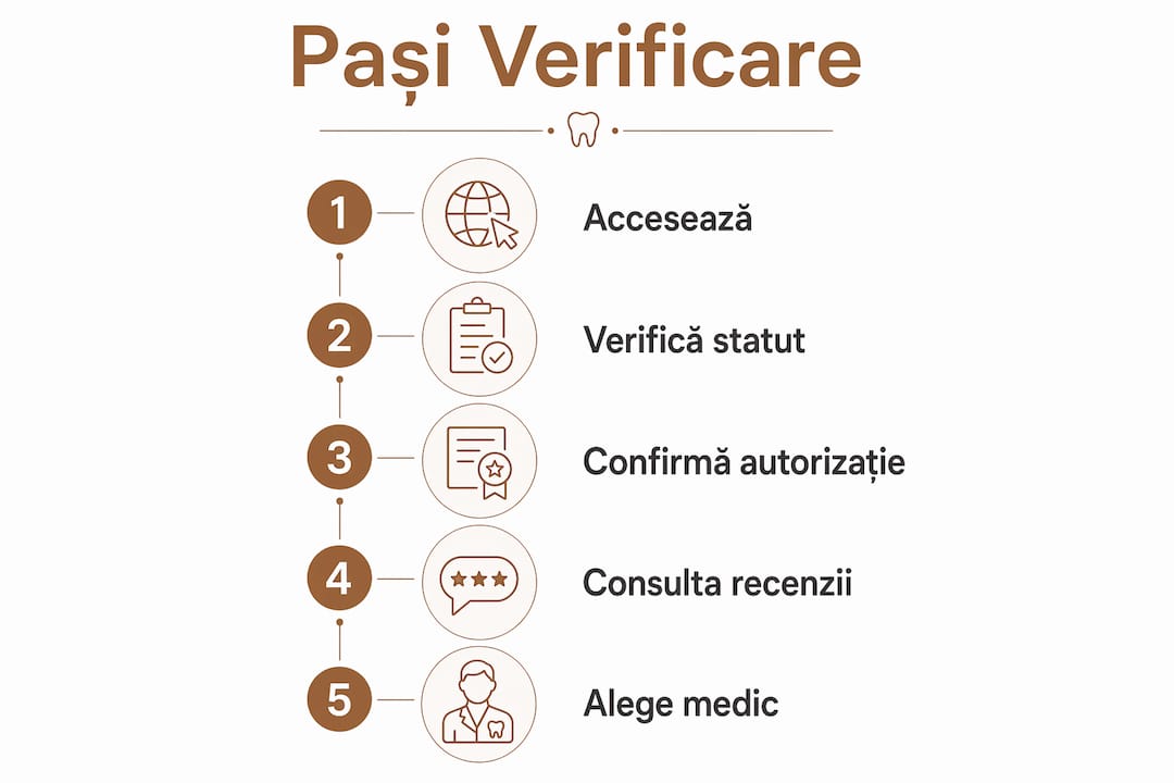 Infografic: Cum verifici dacă dentistul tău are toate acreditările necesare