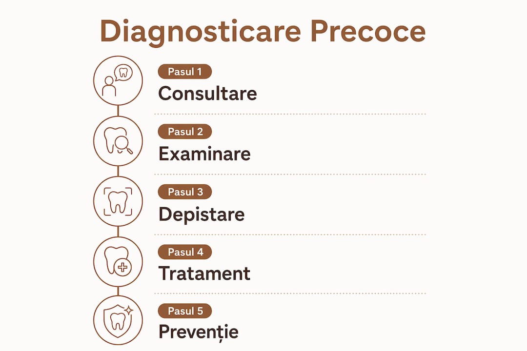 Infografic: cum identificăm din timp problemele dentare – etapele esențiale ale unui diagnostic precoce în stomatologie