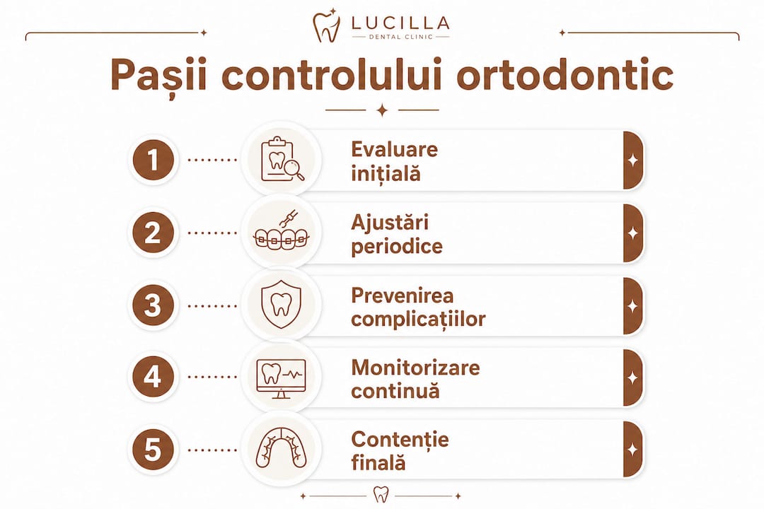 Infografic: Ce trebuie să știi despre etapele cheie ale unui control ortodontic