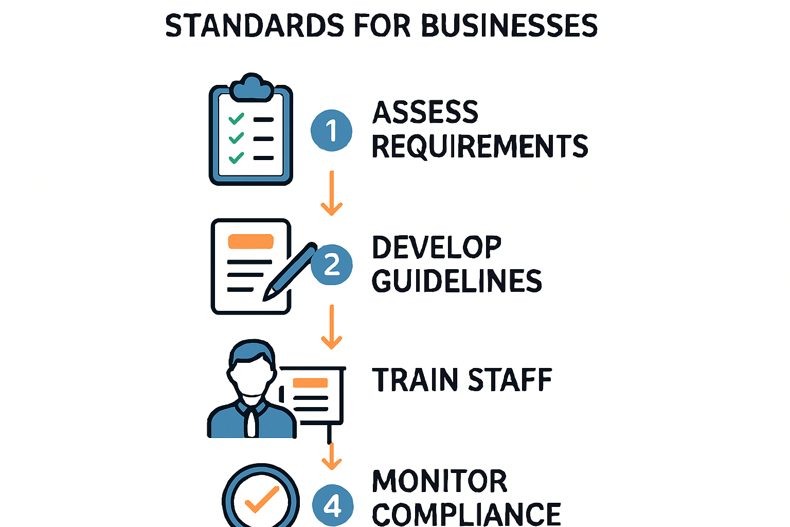 Infographic outlining key steps for implementing labelling standards.