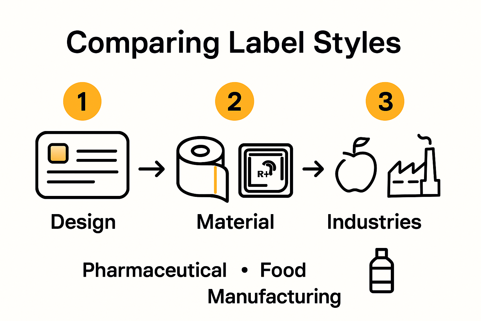 Differences between label styles across industries.