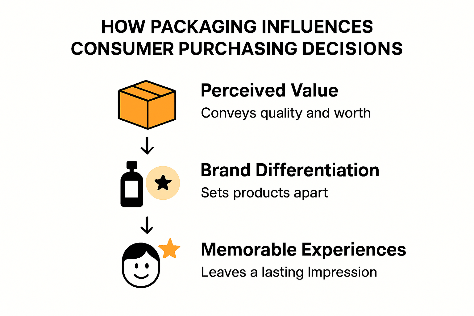 Infographic showing how packaging influences purchasing decisions.