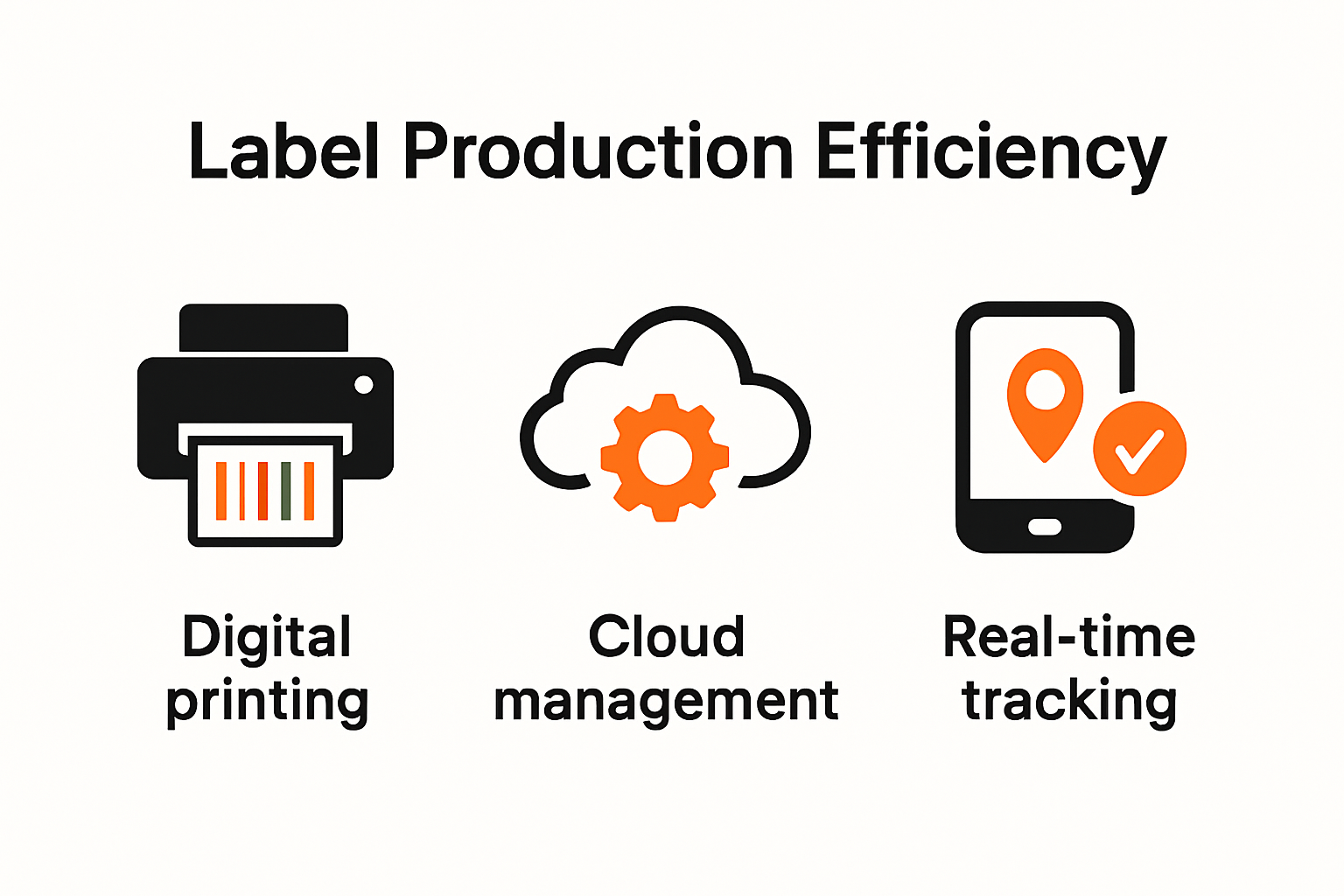 Infographic on key technologies boosting label production efficiency.