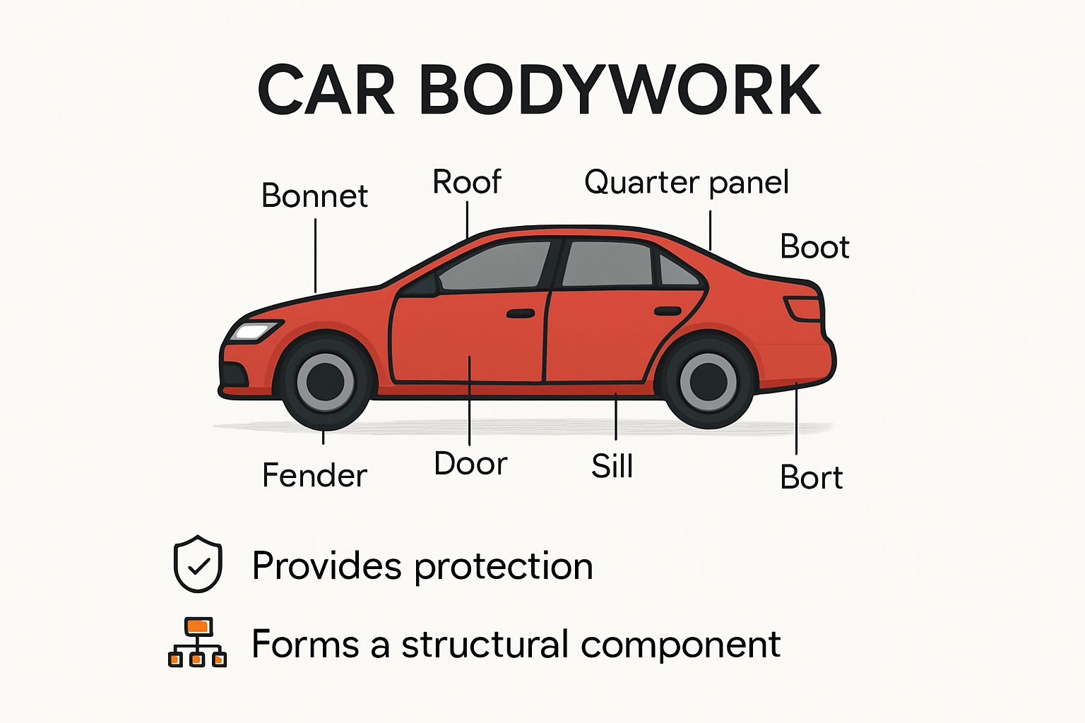 infographic showing key car bodywork panels and functions