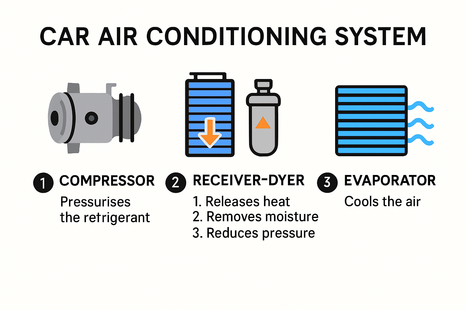 Diagram of car air conditioning system components