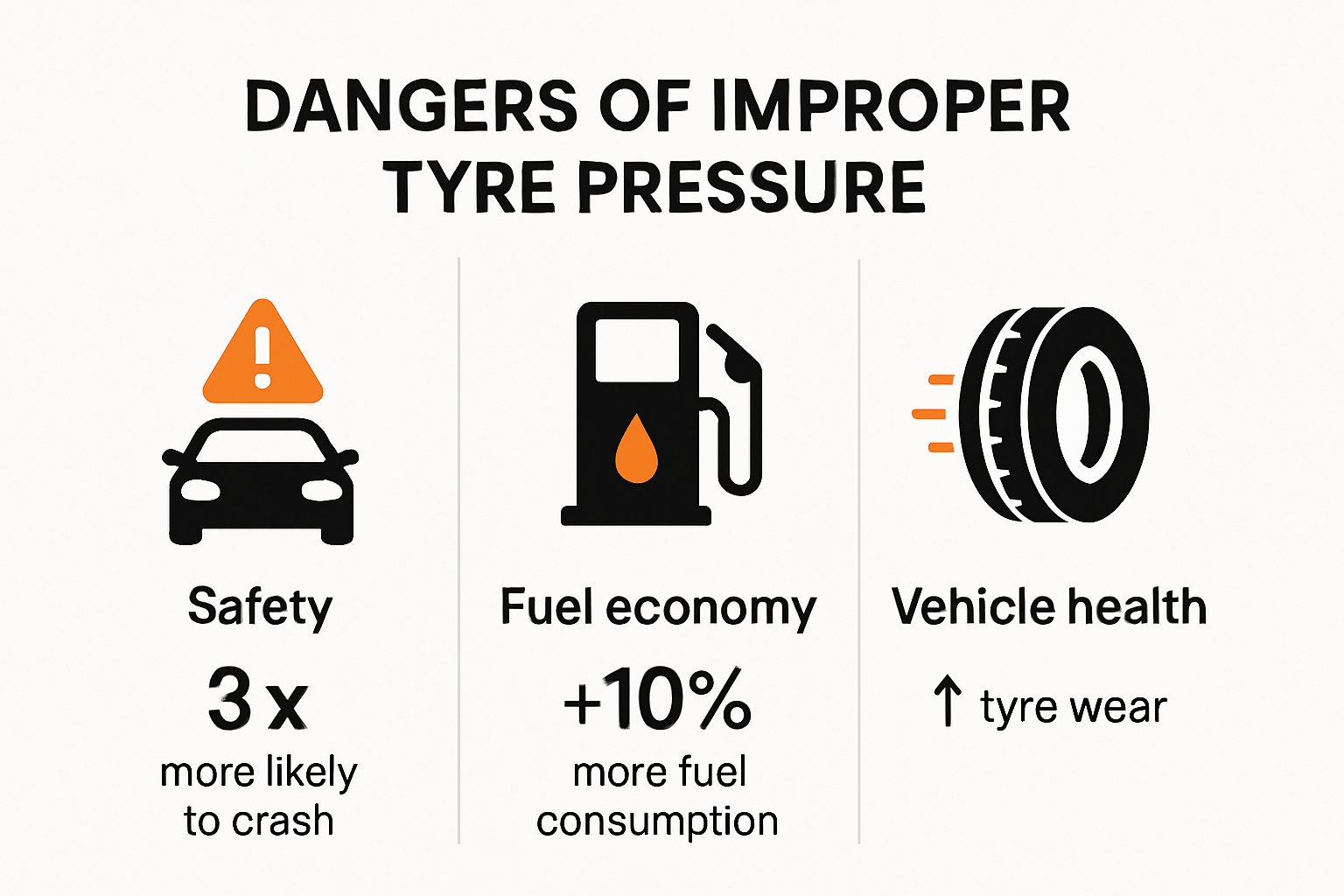 Infographic showing effects of incorrect tyre pressure