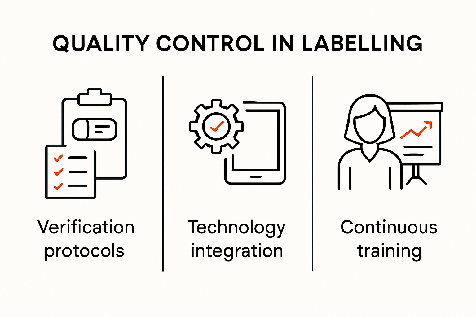 Infographic of key quality control in labelling elements