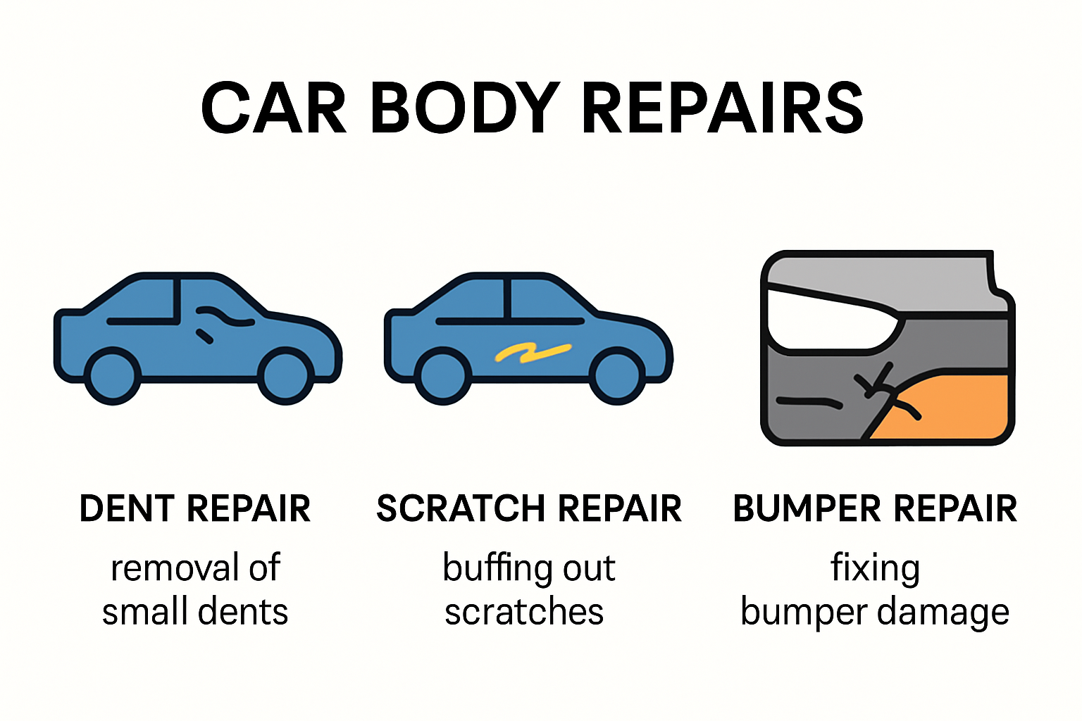 Visual chart showing types of car body repairs