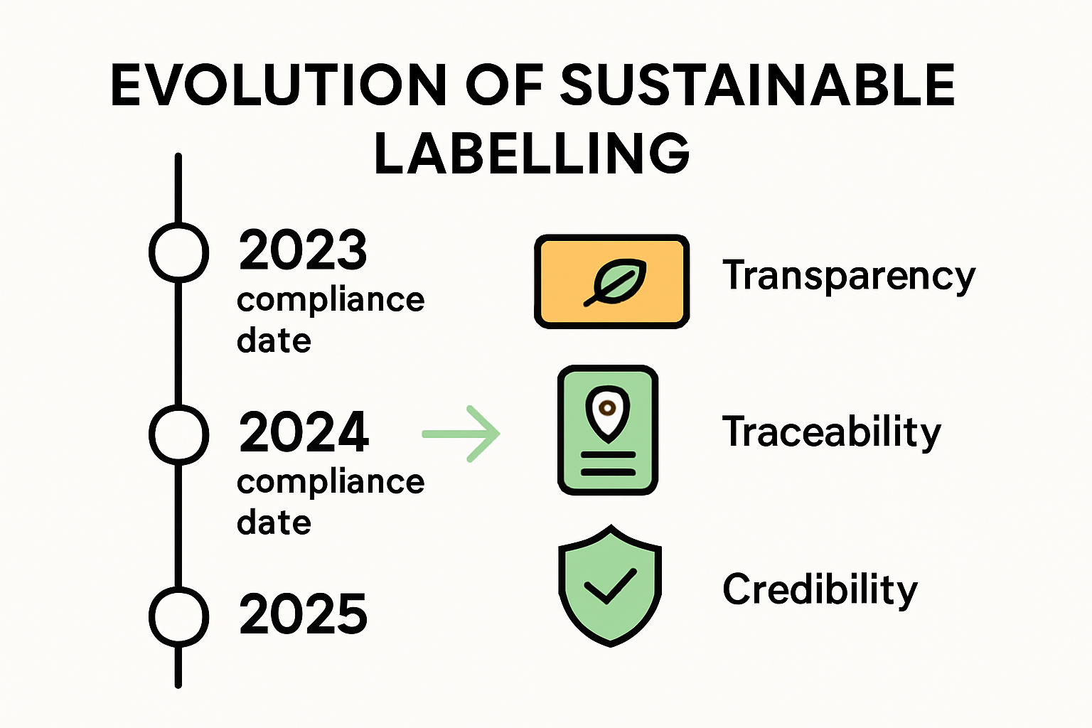 Timeline and pillars of sustainable labelling standards evolution