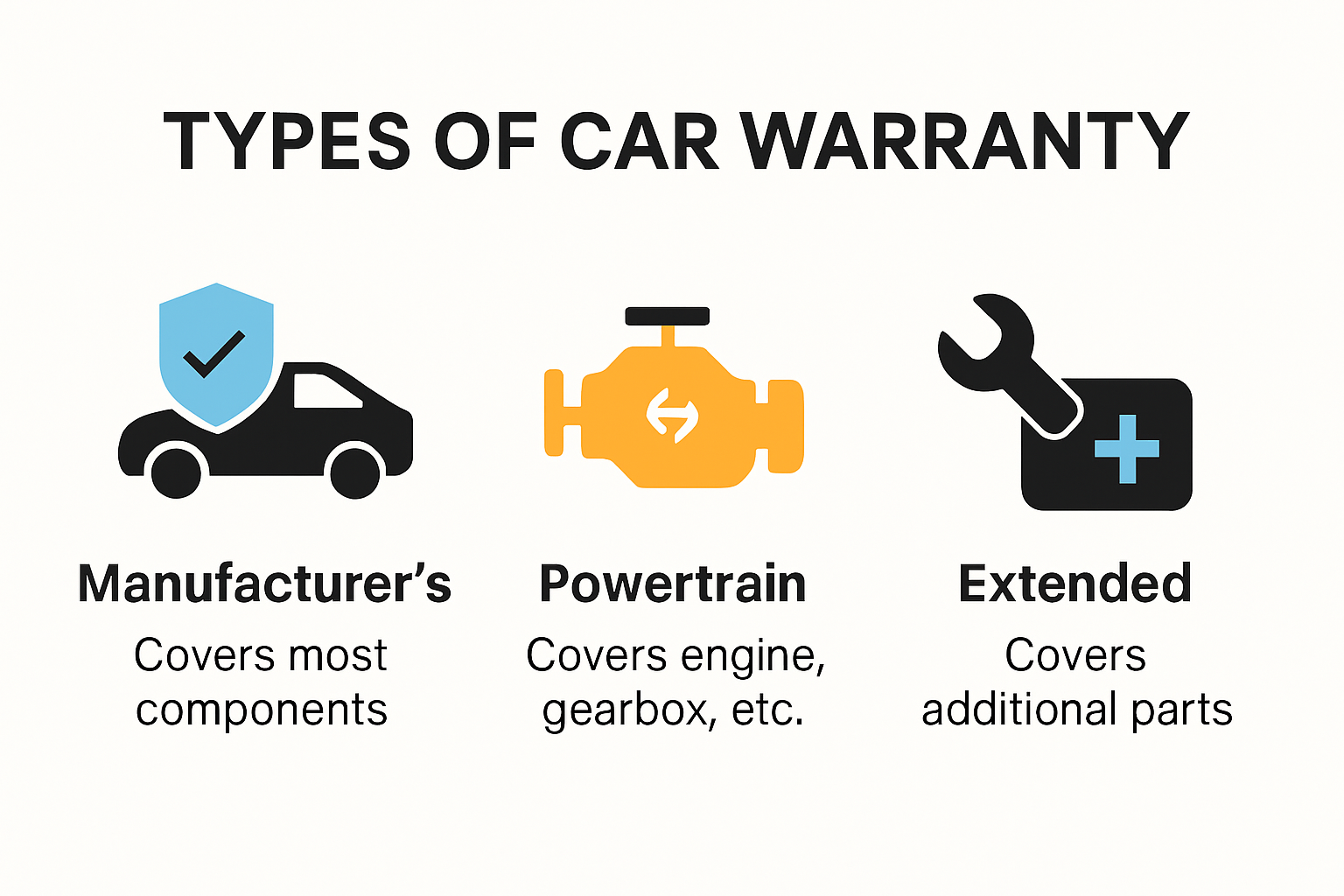 Infographic illustrating types of car warranties and coverage scope