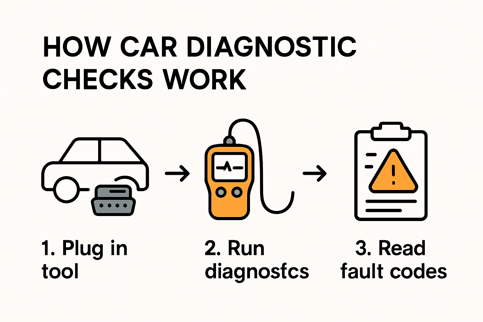 Visual explanation of car diagnostic check process