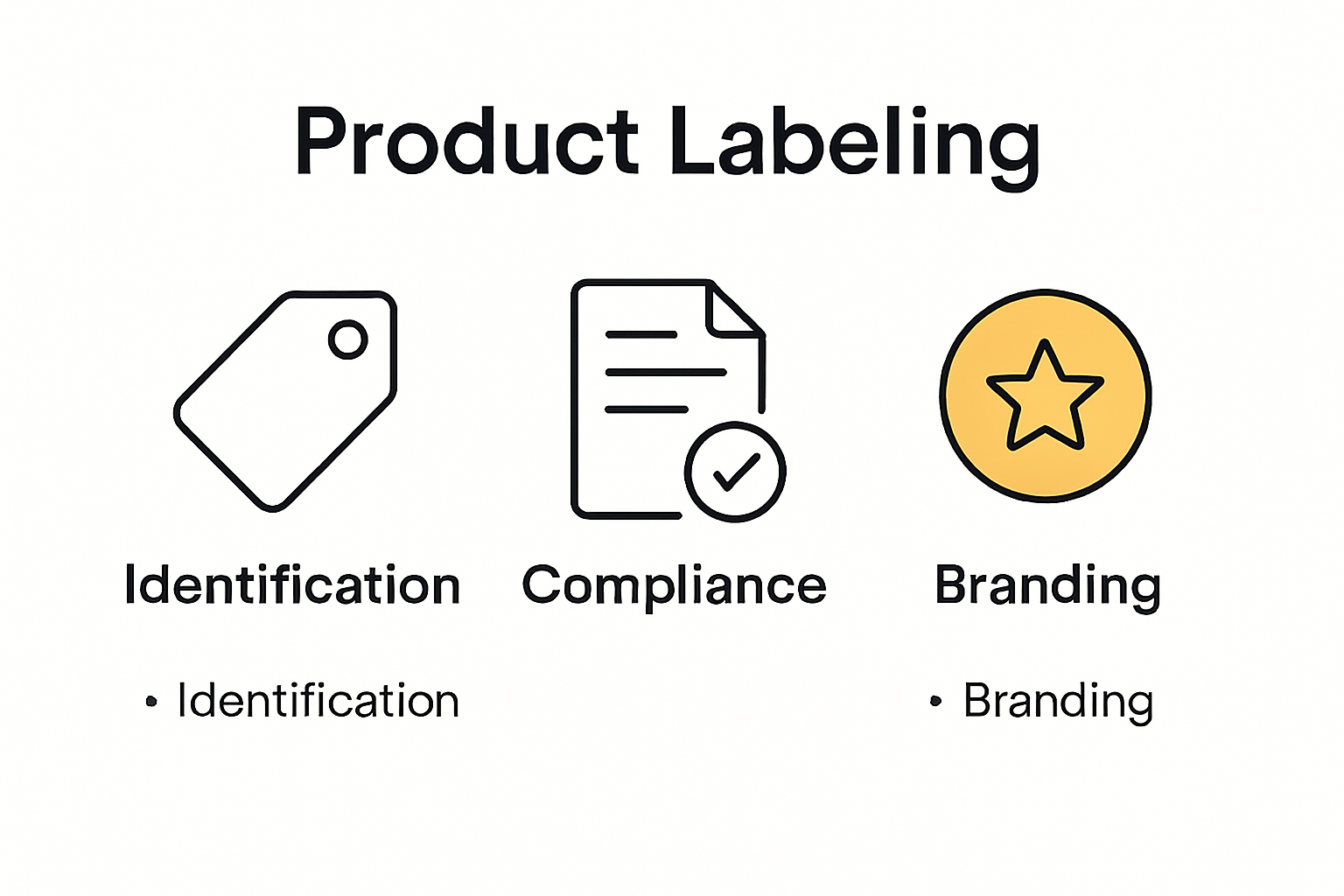 Infographic explaining what product labelling is and its key purposes