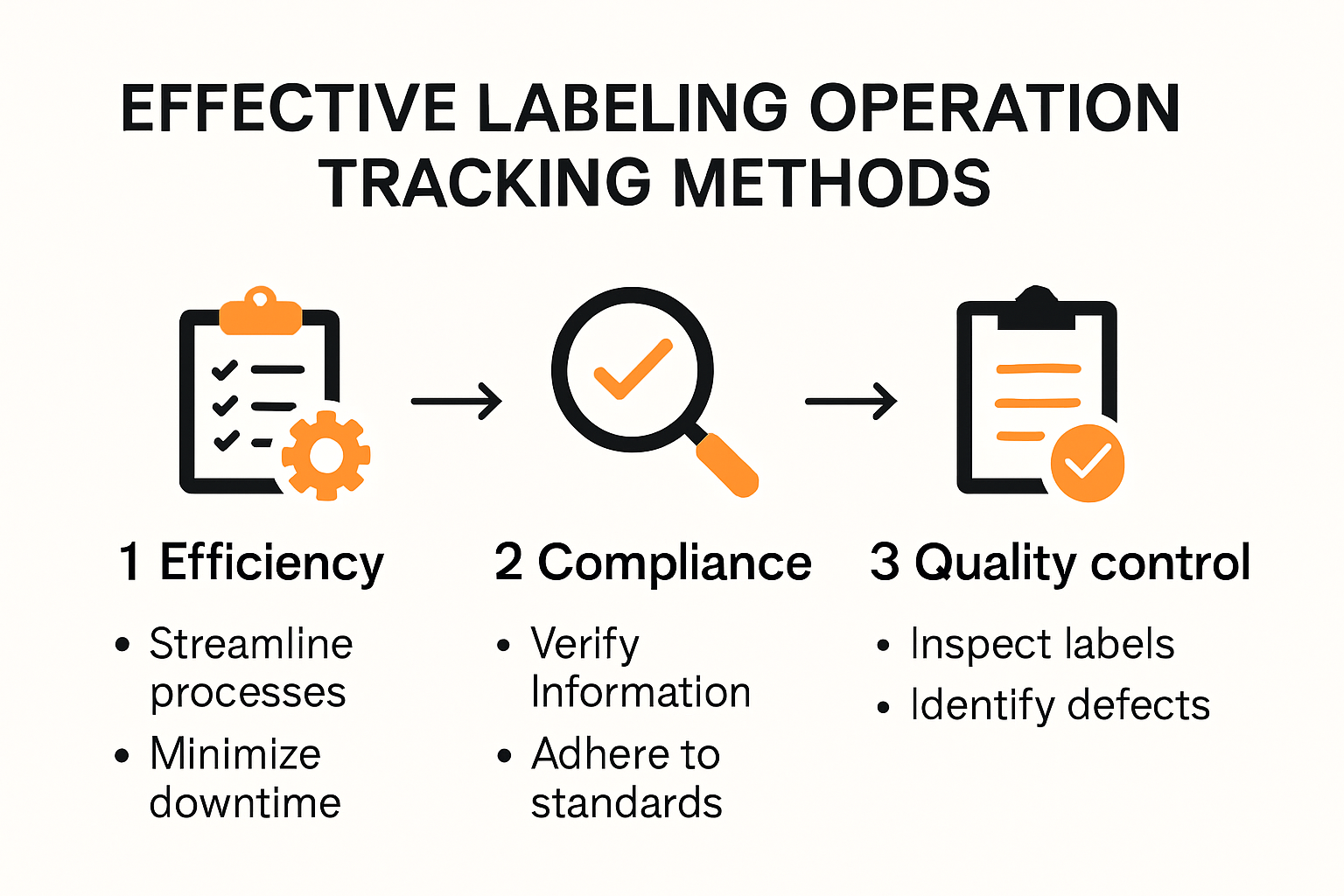 Infographic outlining how to track labelling operations effectively