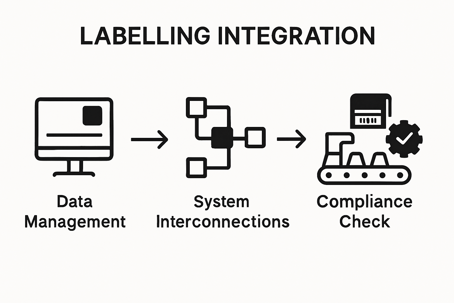 Infographic showing labelling integration workflow and components