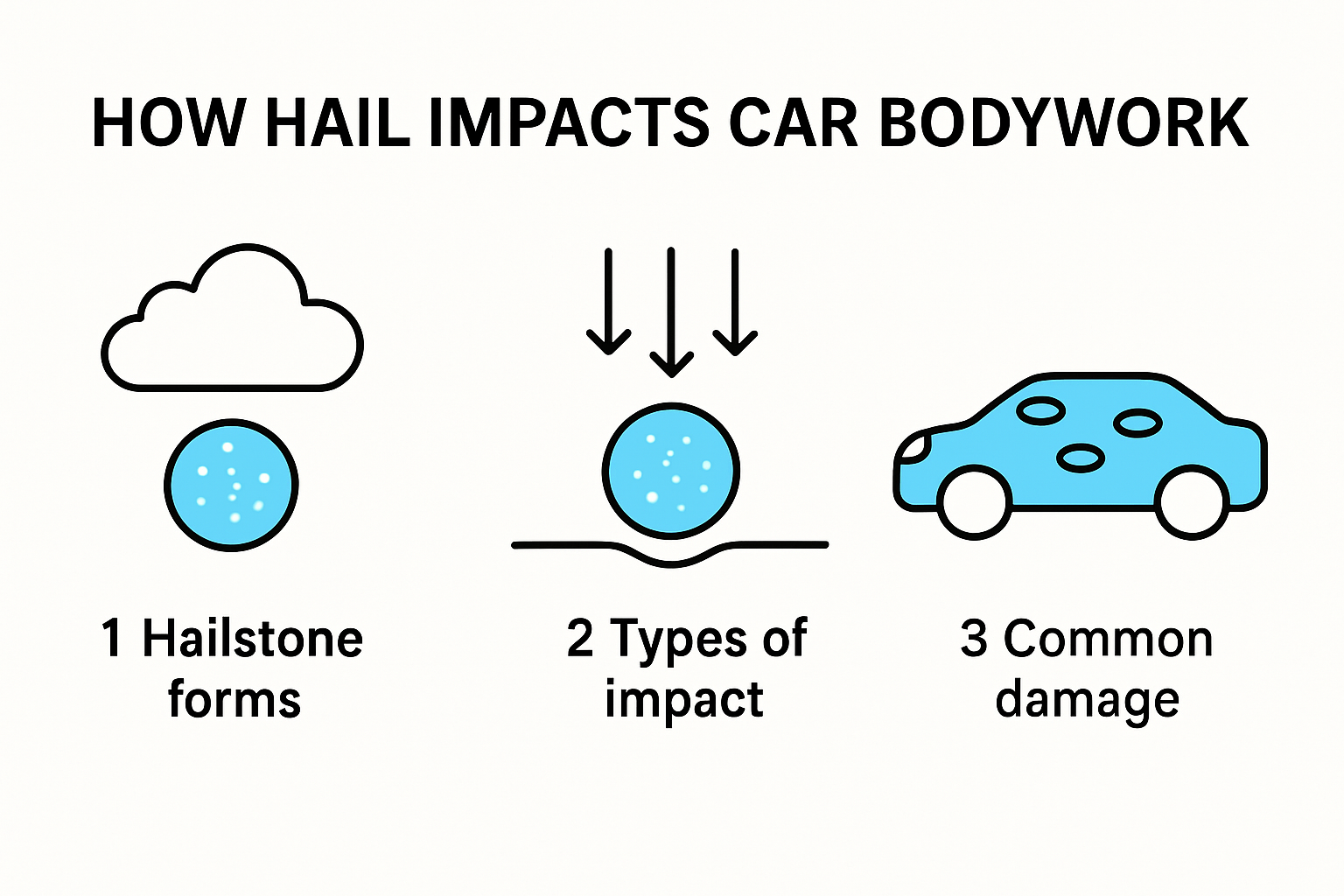 Infographic showing hail impact and car bodywork damage