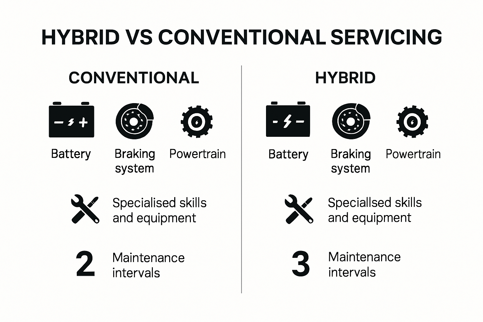 Comparison of conventional and hybrid car servicing steps