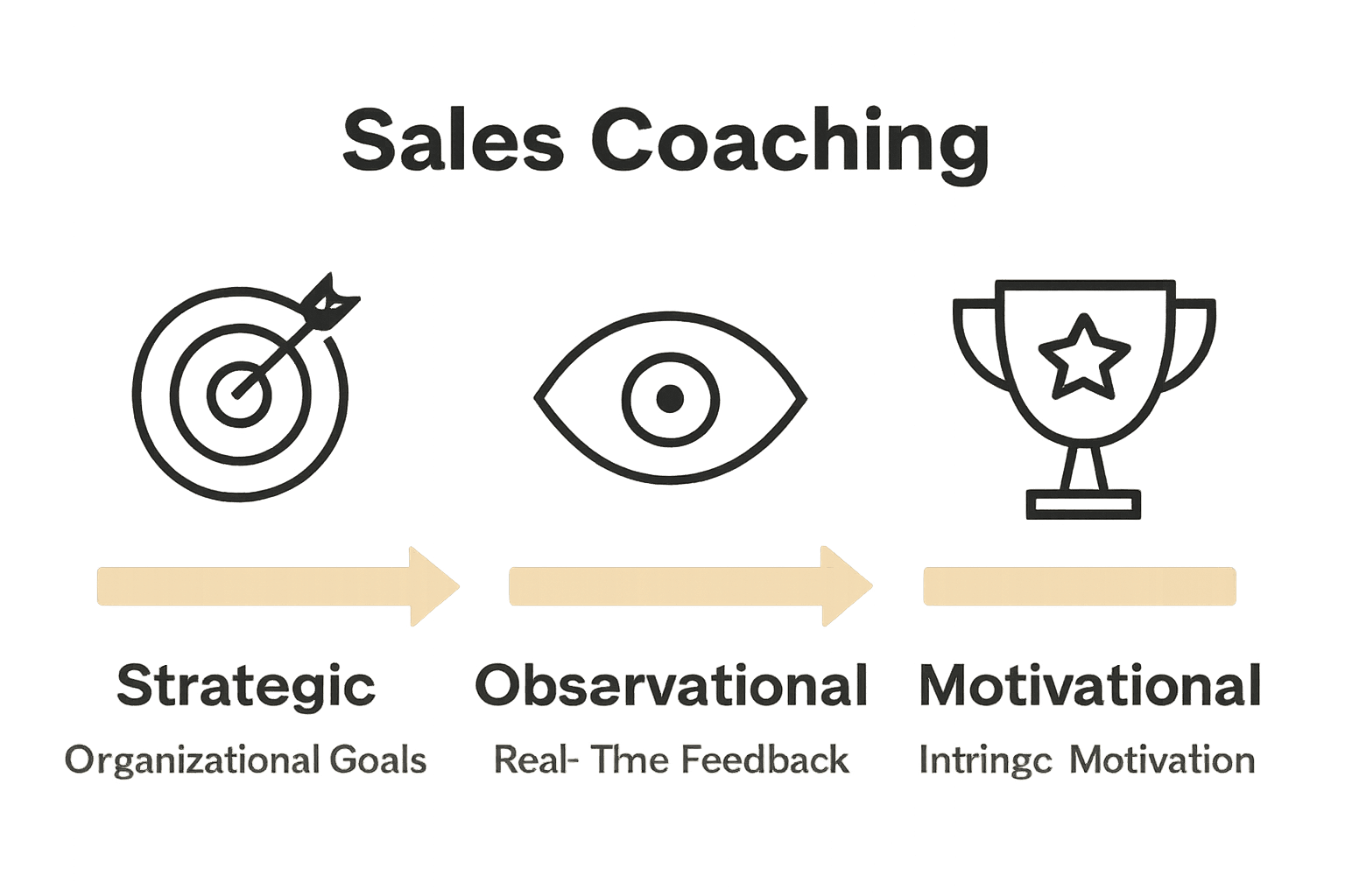 Infographic comparing strategic, observational, and motivational coaching types in sales.