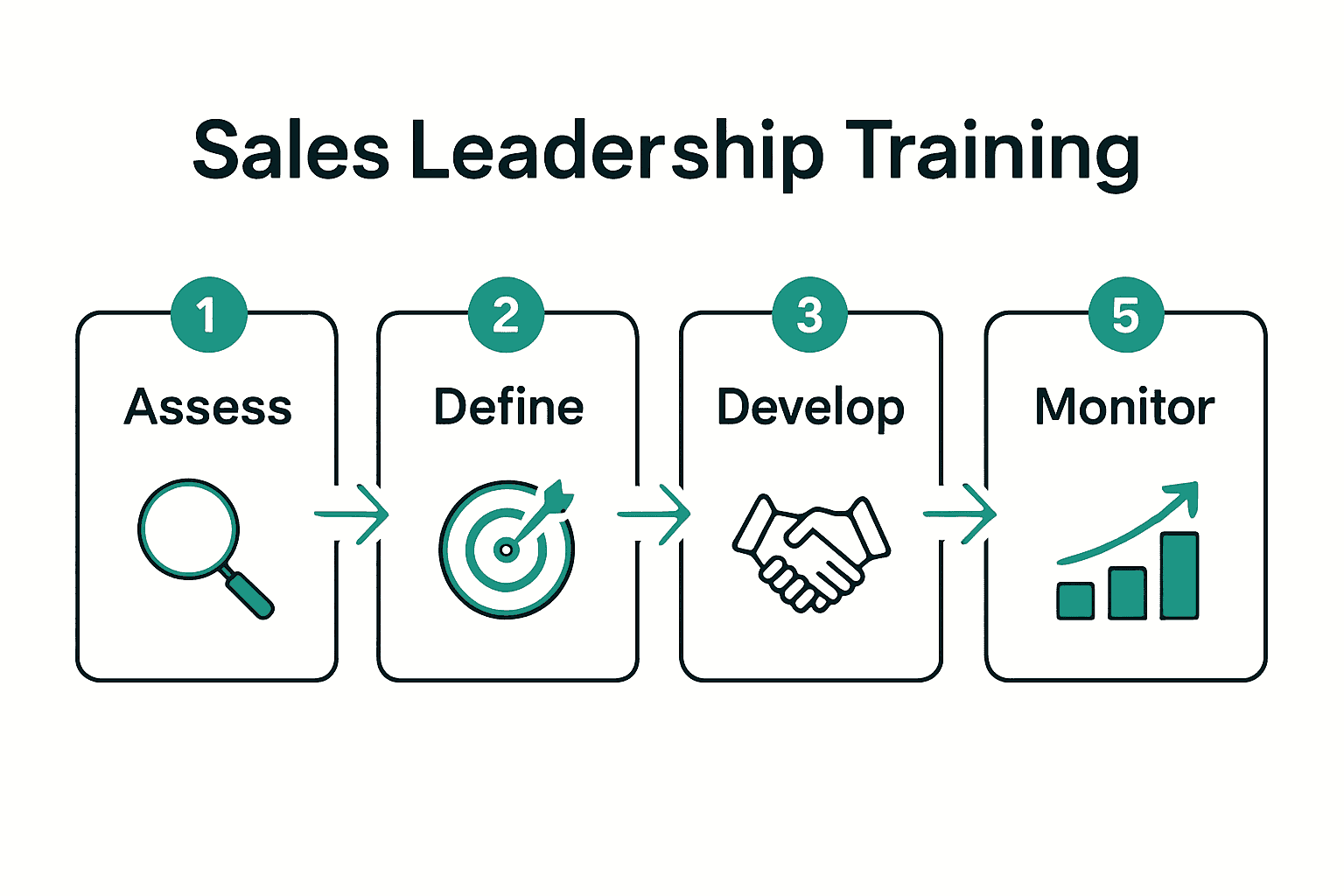 Infographic of five steps for sales leadership training with icons