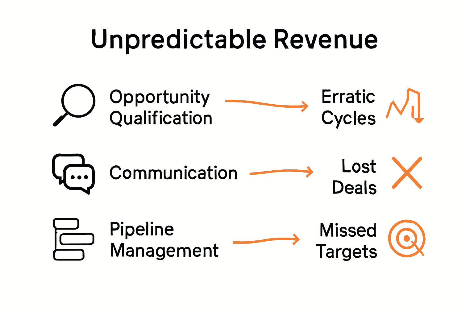 Infographic comparing systemic sales failure causes and their impact